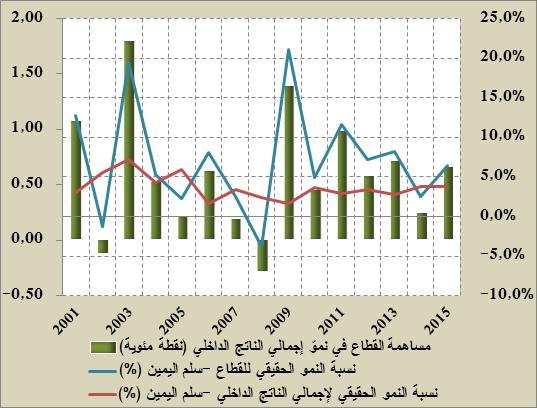 بمساهمة 17,5 الداخلي و 23,6 في إجمالي الناتج في القيمة المضافة لالقتصاد الشكل رقم 5: مساهمة قطاع «الز ارعة في نمو إجمالي الناتج الداخلي والغابات والصيد البحري» الحقيقي ي رتب القطاع الفالحي في الدرجة