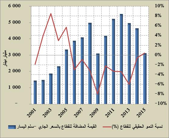 أي بنسبة أضعف بأكثر من نصف نسبة النمو للسنة السابقة ) 01,2( وكذا إلى انخفاض.