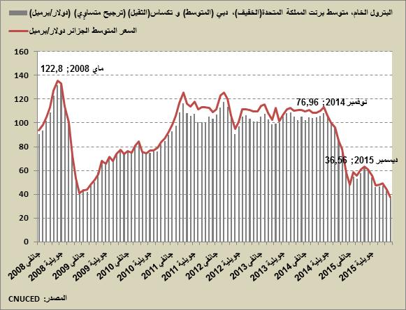 أدى ضعف انتعاش النمو في البلدان المتقدمة وت ب اط ئ ه الواضح في البلدان الناشئة والنامية إلى الشكل رقم 13 : تطور أسعار النفط ت ارجع النمو لإلنتاج العالمي في مخلفا ضعف في الطلب على المحروقات مما ازد من