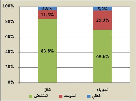 ارتفعت مبيعات الكهرباء ب 2,6 لتبلغ 53 413 جيغاواط للساعة وهي وتيرة في انخفاض طفيف )1,6 نقطة مقارنة بالسنة السابقة(.