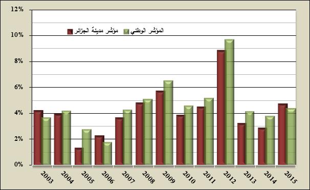 : الشكل رقم 02 المتوسط السنوي لتضخم