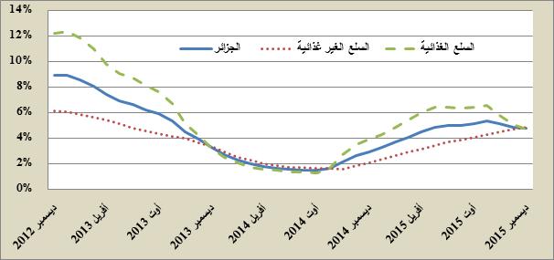 الشكل رقم : تطور المتوسط السنوي للتضخم: الج