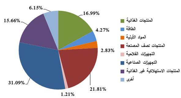 انخفضت الواردات من المنتجات الغذائية التي تحتل المرتبة الثالثة بحصة قدرها 17,0 10,55 من إجمالي الواردات ب 1,60 من بت ارجع أي مليار دوالر مليار دوالر في إلى 8,95 مليار دوالر في.