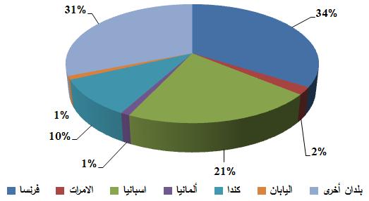 وتؤكد هذه النسبة المنخفضة جدا لخدمة الدين الخارجي على االستدامة الكبيرة للديون متوسطة وطويلة األجل في ظرف يتميز بحدة الصدمة الخارجية.