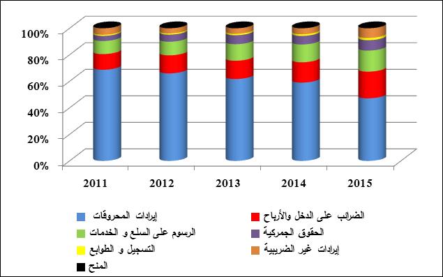 فيما يخص الض ارئب غير المباشرة ارتفعت حصة الضريبة على القيمة المضافة 57,2 5115 واالقتطاعات من الواردات حيث انتقلت من 35,4 في سنة إلى في لتبلغ 59 في 2015 مع االنخفاض الم ارفق في حصة الضريبة على القيمة