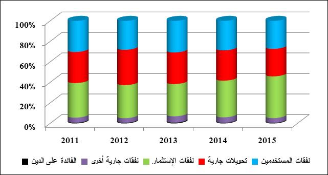 الشكل رقم 3: هيكل نفقات المي ازنية نتج هذا االرتفاع القوي في نفقات التجهيز )+537,9 مليار دينار( أساسا عن االرتفاع في نفقات البنية االقتصادية واإلدارية )214,2 مليار دينار( وقطاع السكن )187,4 مليار