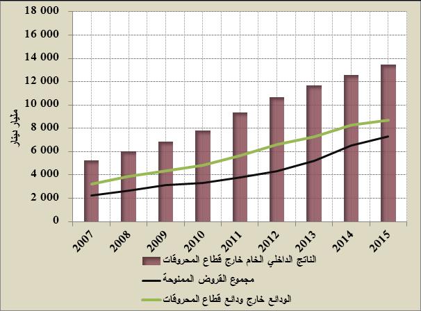 1,22 المعدل ب يقدر هذا 1,25 حساب لكل مقابل شخص حساب في بلغت نسبة إجمالي أصول قطاع المصارف (المصارف والمؤسسات المالية) إلى إجمالي 69,8 الناتج الداخلي 75,8 في نهاية مقابل 5105.