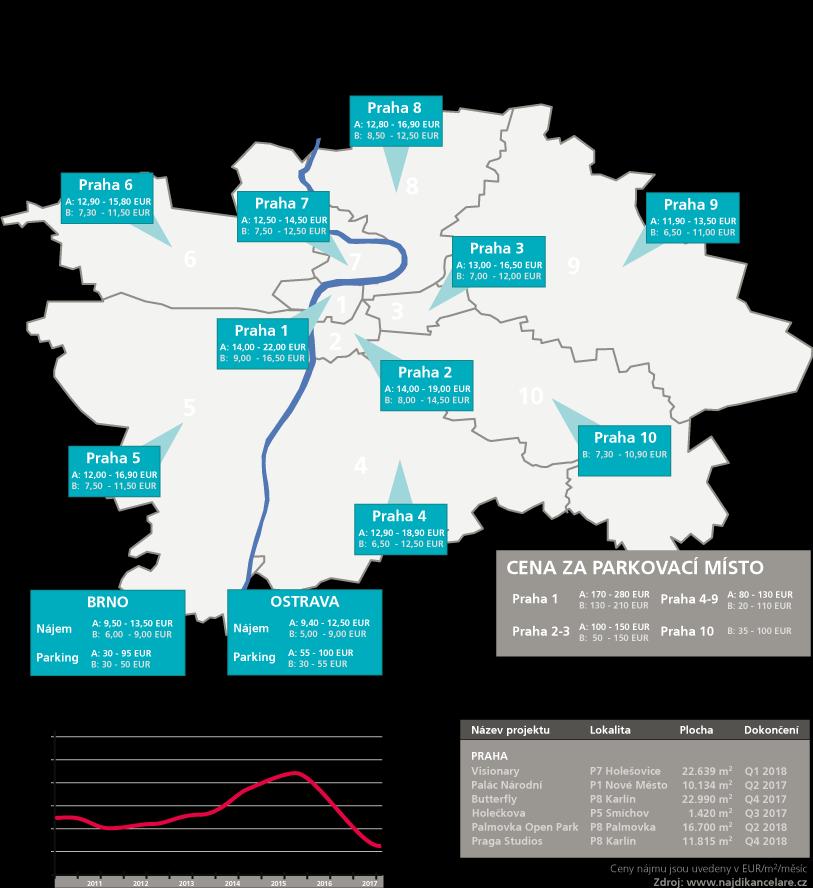 ADMINISTRATIVNÍ PROSTORY V PRAZE Limitované množství nově dokončených prostor v posledních letech se na trhu kancelářských nemovitostí projevilo aktuálně nejnižší mírou