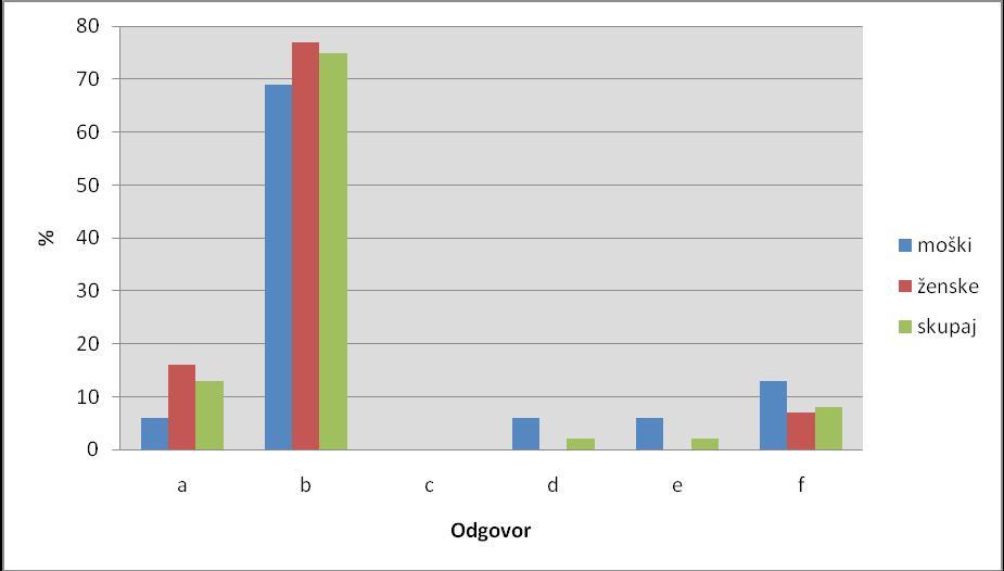 Odgovor M Ž SKUPAJ f % f % f % a 1 6 7 16 8 13 b 11 69 33 77 44 75 c 0 0 0 0 0 0 d 1 6 0 0 1 2 e 1 6 0 0 1 2 f 2 13 3 7 5 8 Skupaj 16 100 43 100 59 100 GRAF 3 : S kakšnim razlogom si prvič poskusil a