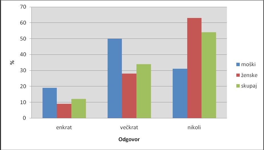 Zaradi radovednosti je drogo poskusilo 12% anketirancev, od tega 19% fantov in 9% deklet. 3% anketiranih je drogo poskusilo zaradi želje po sproščenosti in sicer 6% fantov in 2% deklet.