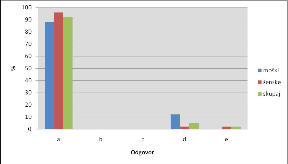 8. Vprašanje: Kje običajno uživaš drogo? a) Je ne uživam b) Doma c) V okolici šole d) Gostinski lokali (Bar,pub), diskoteke e) Drugo: TABELA 8: Kje običajno uživaš drogo?