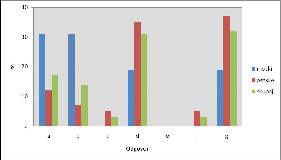 Odgovor M Ž SKUPAJ f % f % f % a 5 31 5 12 10 17 b 5 31 3 7 8 14 c 0 0 2 5 2 3 d 3 19 15 35 18 31 e 0 0 0 0 0 0 f 0 0 2 5 2 3 g 3 19 16 37 19 32 Skupaj 16 100 43 100 59 100 GRAF 9 : Katero alkoholno