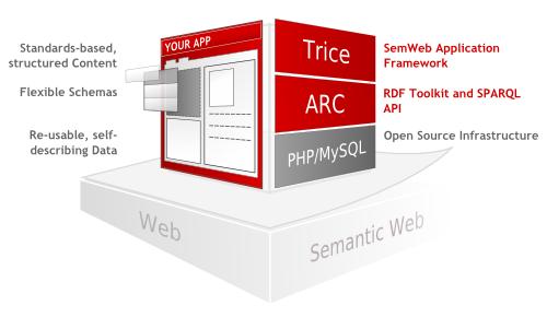 2. Technologie sémantického webu Obrázek 2.4.: Architektury sémantické webové aplikace podle Semsolu[6] vypadá jako standardní CMS systém, který je však založený na RDF a SPARQLu. 2.7.