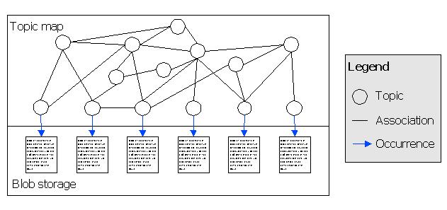 3. Existující přístupy integrace znalostí v CMS systémech instancí na atomické úrovni. To znamená, že by se maximalizovalo využití Topic Maps.