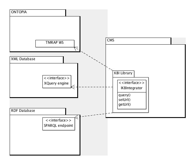 6. Implementace pro CMS Joomla! Obrázek 6.1.: Komunikace knihovny s různými zdroji dat je určen název transformace, tak se pomocí DOMDocument-u vytvoří objektová reprezentace vráceného XML.