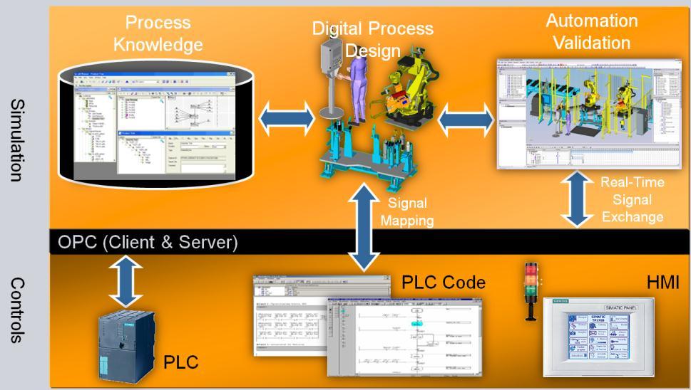 Process Simulate Virtual Commissioning Virtuální zprovoznění VC je proces, kde systém může být analyzován, testován a optimalizován v hybridním prostředí, který obsahuje jak hardware, tak software.