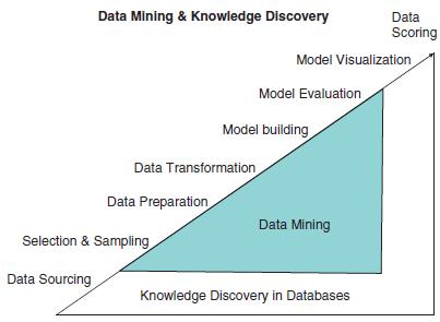 Obr. č. 1: Vztah mezi dataminingem a procesem objevování znalostí Zdroj: Nisbet et al. (2009) Z obrázku č.