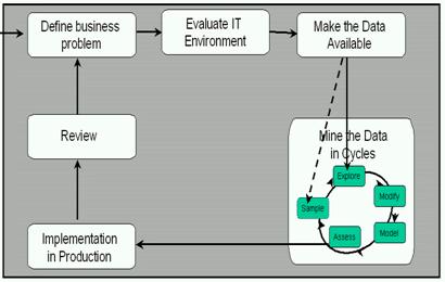 Obr. č. 4: Proces rozhodování pomocí metodologie SEMMA Zdroj: SAS Slovakia 2006 Komplexní proces rozhodování je uveden na obrázku výše (Obr. č. 4).