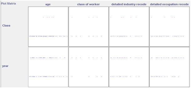 7.5 Možnosti vizualizace 107 2) Scatter Plot Matrix Pohled na datový set pomocí Scatter Plot Matrix nabízí perspektivu bodových grafů všech kombinací atributů.