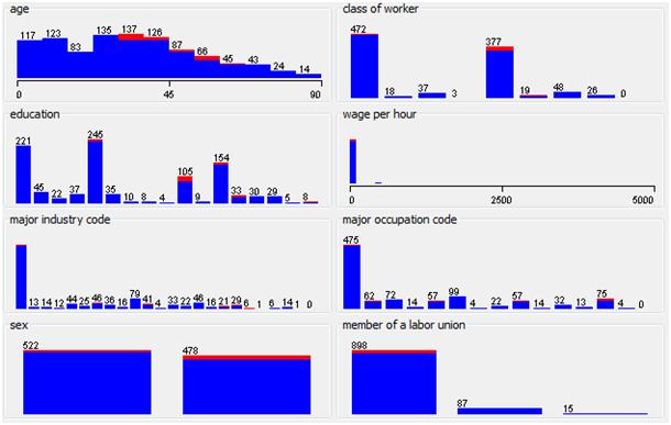 7.5 Možnosti vizualizace 108 Obrázek 86: Attribute Summarizer v programu Weka. 4) Model Performance Chart Následující zobrazení ukazuje hodnocení klasifikátoru.