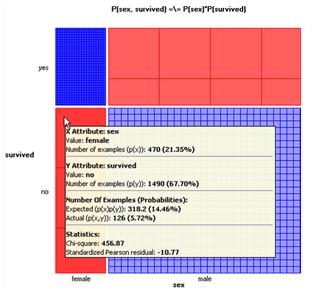 7.5 Možnosti vizualizace 121 Obrázek 99: Sieve diagram v Orange. 11) Data Table Klasické zobrazení dat pomocí jednoduché tabulky je k dispozici v uzlu Data Table, který se nachází v sekci Data.