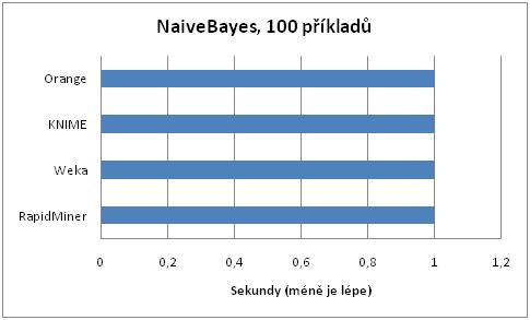 11.1 Příloha A Grafy vyhodnocení časové a prostorové složitosti 149 Naivní bayesovský klasifikátor Obrázek 118: Časová náročnost