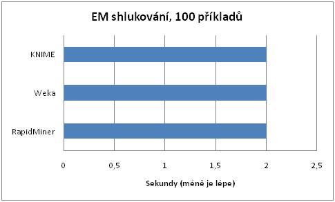 11.1 Příloha A Grafy vyhodnocení časové a prostorové složitosti 173 EM (expectation-maximization)