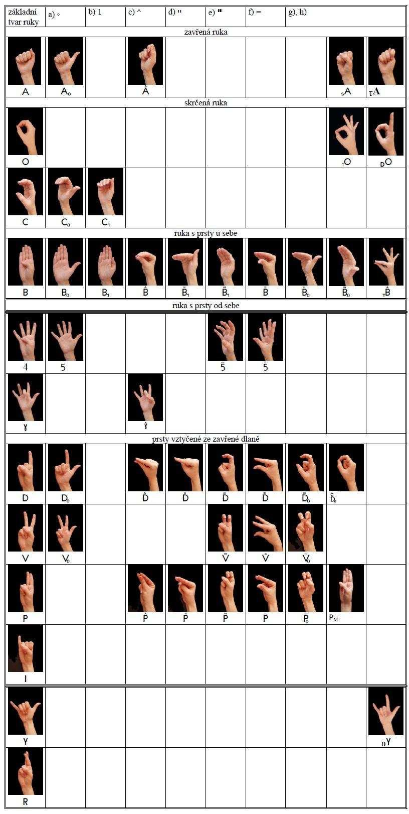 Tab. 9 Tabulka tvarů ruky pro ČZJ