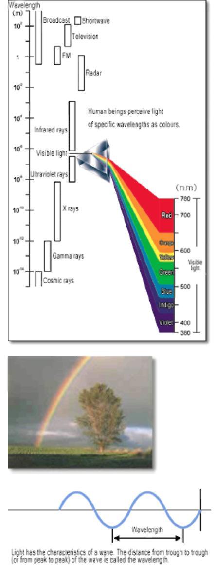 Farebné spektrum Keď slnečné svetlo prejde skleneným hranolom, vytvorí sa skupina farieb podobná dúhe. Toto vynašiel Isaac Newton, ktorý taktiež sformuloval teóriu univerzálnej gravitácie.