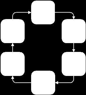 Hodnocení pro výběr a hodnocení průběhu projektů Hodnocení pro výběr (evaluace) Hodnocení průběhu (review, monitoring) Formální kontrola (admin.