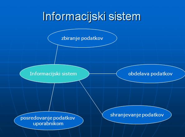 Računalništvo in informatika Slika 1: Informacijski sistemi Vir: Lasten Informacijski sistem je del poslovnega sistema, ki ga sestavlja preplet temeljnega, upravljalnega in informacijskega podsistema.