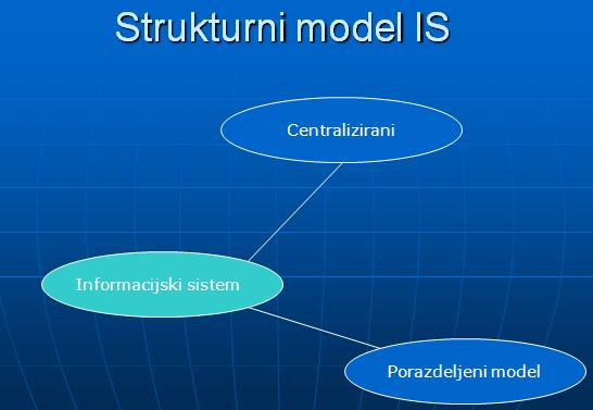 Informacijsko-komunikacijska podpora v pisarni Slika 4: Strukturni model IS Vir: Lasten Informacijski sistem mora zagotoviti informacije za potrebe odločanja na vseh področjih poslovnega sistema.