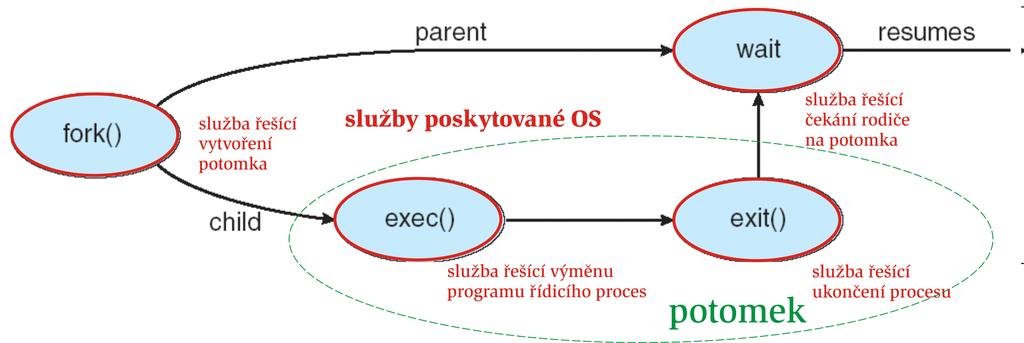 Vytvoren procesu kazd y OS mus mt mechanismy pro vytv aren nov ych proces u 2 zp usoby vytvoren nov eho procesu,,na zelen e louce": do pridelen e pameti (FAP) se zavede text programu a data vytvor se