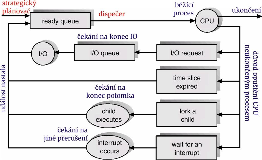 Dals d uvody pro odkl ad an OS m uze potlacit kter ykoliv z alozn nebo pomocn y proces nebo proces podezrel y, ze by tento mohl zp usobit probl em Uzivatel m uze potlacit sv uj proces napr.