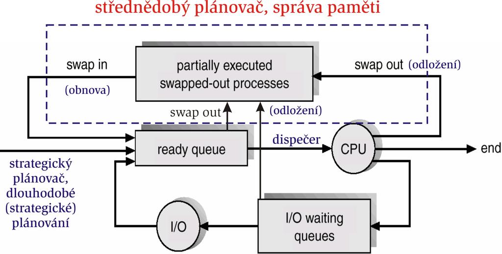 Planov an procesoru a 7-stavovy model z ivota procesu St rednedob y planova c, odklad an (suspending) procesu Jan