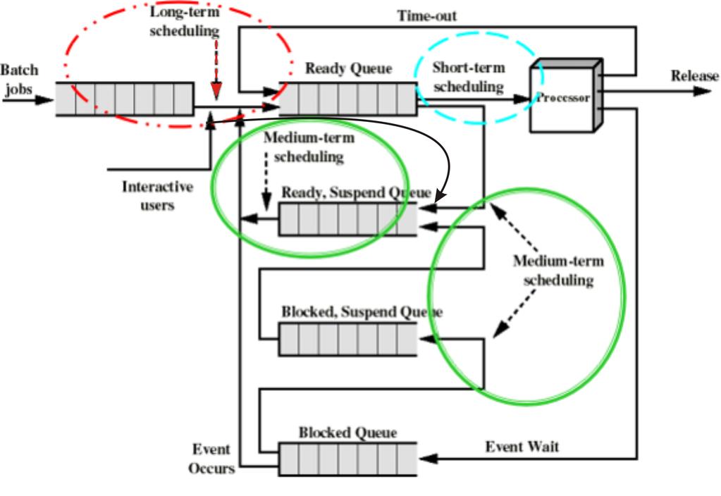 procesoru PB152 Operacn systemy { Procesy PB152 Operacn systemy { Procesy 21 Multitasking, procesy, zdroje,