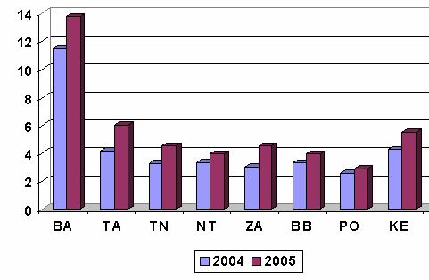 Digitálne rozdelenie Slovenska Bratislava vs.