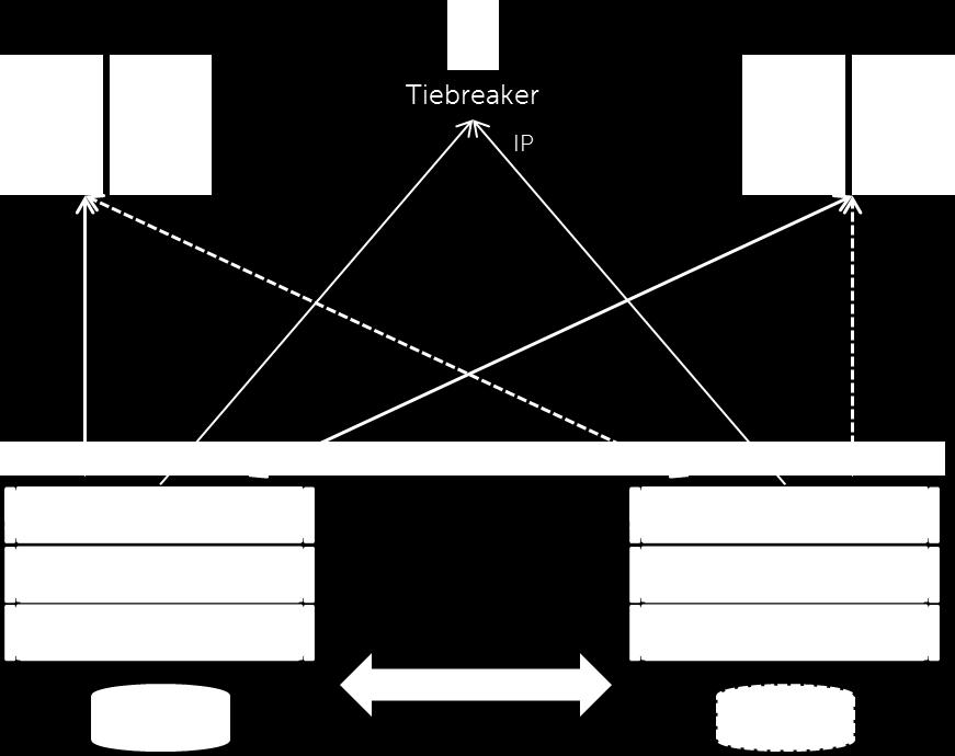 A) Primary Array Fails Auto-Failover to Secondary B) Secondary Array Fails Primary Array continues serving IO C) Network Partition between arrays Data Replication paused No Auto-Failover Primary