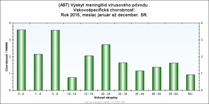 G.III.4.11. Ochorelo 52 mužov a 36 žien. Ochorenia sa vyskytovali počas celého roka, najviac v auguste 17 a júli 10 prípadov.. G.III.4.12 Enterálne vírusy boli dokázané v 15prípadoch (A 87.