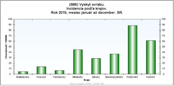 Ochorenia sa vyskytli vo všetkých krajoch SR s maximom v Prešovskom kraji (chor.88,30) v Košickom kraji (chor.60,96) a v Nitrianskom kraji (chor.44,68).