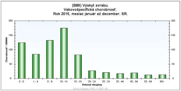 Výskyt ochorení mal charakter sporadických prípadov ale aj epidémií, ktorých bolo zaznamenaných celkom 65. V epidémiách sa vyskytlo 2 37prípadov.