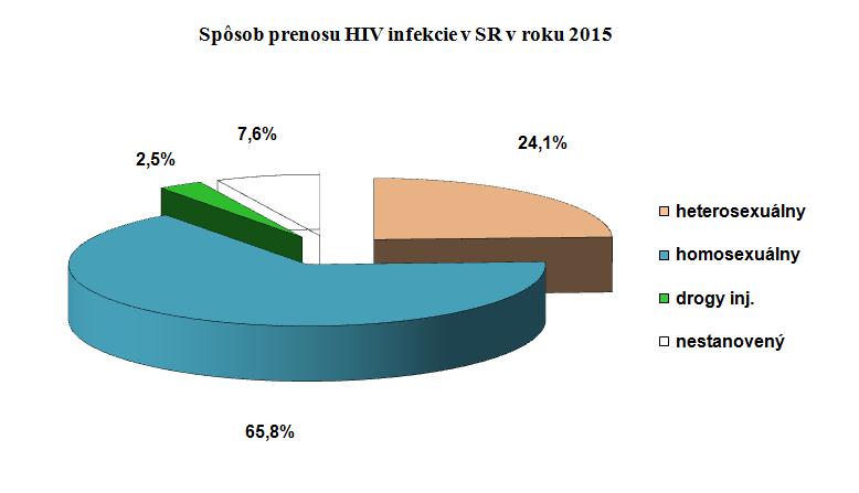 V čase laboratórneho potvrdenia boli infekcie klinicky klasifikované 4x ako primárna infekcia HIV, 61x ako asymptomatické nosičstvo, 9x ako symptomatický stav nie AIDS a 5x ako AIDS.