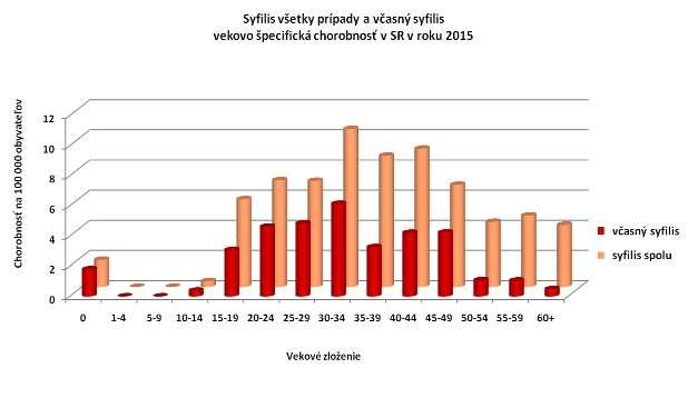 U detí do 15 rokov boli zaznamenané 2 ochorenia. V prvom prípade bol s diagnózou A 50.