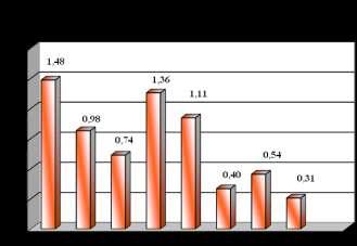 III.9 Nozokomiálne nákazy V roku 2015 bolo zo zdravotníckych zariadení v Slovenskej republike nahlásených spolu 9094 nozokomiálnych nákaz (ďalej NN), čo je nárast oproti r.2014 o 7,53 % (Tab.III.9.1).