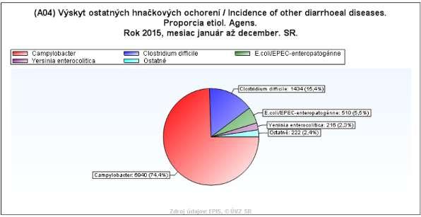 V etiológii sa uplatnili: - Campylobacter 6 940 - Citrobacter 17 - Clostridium difficile 1 434 - E. coli 514 - Klebsiella 21 - Mikroorganizmy ine špec. a nešpec.