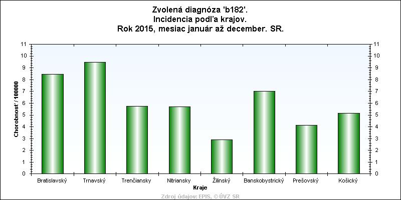 Ochorenia sa vyskytli vo všetkých krajoch SR s maximom v kraji Trnavskom (9,5), Bratislavskom (8,6) a Banskobystrickom (7,0).