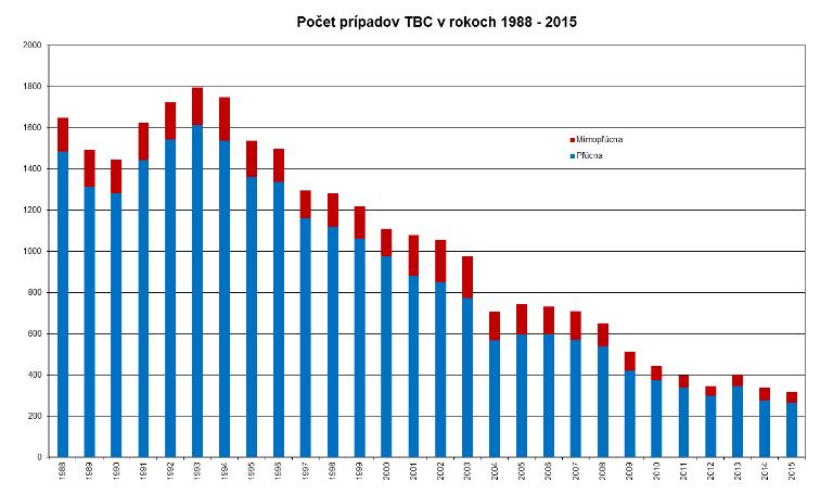 Počet prípadov TBC nahlásených do