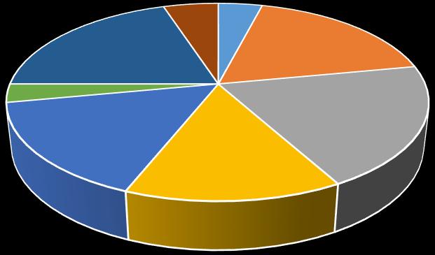 Základní onemocnění 5,00% 4,00% 20,00% 18,00% Elektivní operace Onemocnění plic 3,00% 16,00% 14,00% 20,00% Onemocnění srdce Náhlé příhody břišní Onkologická onemocnění Sebevraždy Úrazy Jiné Graf č.