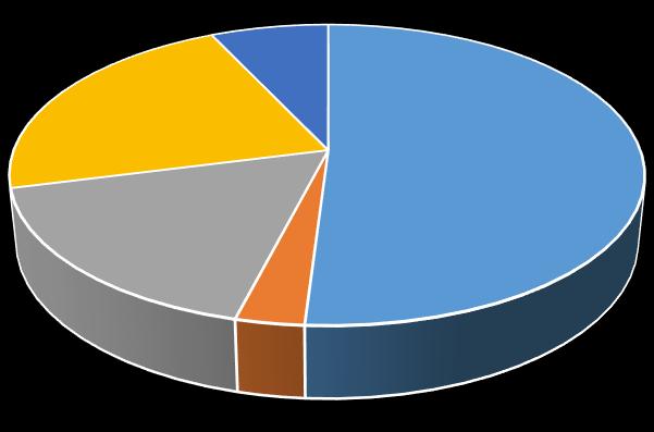 Důvod přijetí na KARIM 7,00% 22,00% 17,00% 51,00% Orgánové selhání Polytrauma Sepse Stav po KPR Život ohrožující krvácení 3,00% Graf č. 2 Důvod přijetí na KARIM V položce č.