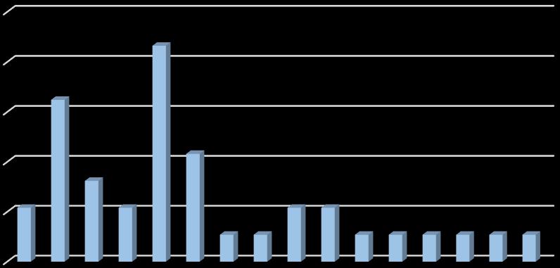 2,70% 2,70% 2,70% 2,70% 2,70% 2,70% 2,70% 2,70% 5,41% 5,41% 5,41% 5,41% Počet 8,11% 10,81% 16,22% 21,62% Den dosažení konsenzu od přijetí 25,00% 20,00% 15,00% 10,00% Celkem 5,00% 0,00% 1 2 3 4 5 7 8